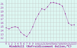 Courbe du refroidissement olien pour Cap Ferret (33)