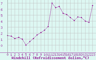 Courbe du refroidissement olien pour Lemberg (57)