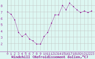 Courbe du refroidissement olien pour Woluwe-Saint-Pierre (Be)