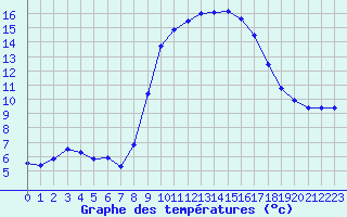 Courbe de tempratures pour Grasque (13)