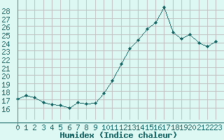 Courbe de l'humidex pour Montredon des Corbires (11)