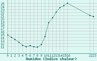 Courbe de l'humidex pour Mirepoix (09)