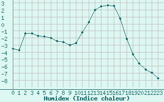 Courbe de l'humidex pour Romorantin (41)