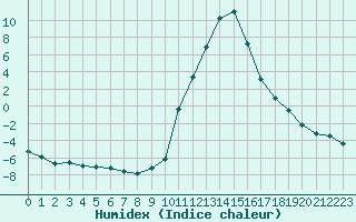 Courbe de l'humidex pour Lans-en-Vercors (38)