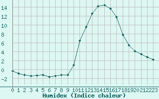 Courbe de l'humidex pour Verngues - Hameau de Cazan (13)