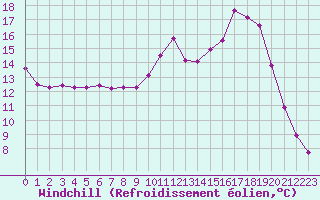 Courbe du refroidissement olien pour Anglars St-Flix(12)