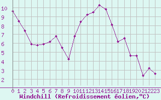 Courbe du refroidissement olien pour Chteauroux (36)