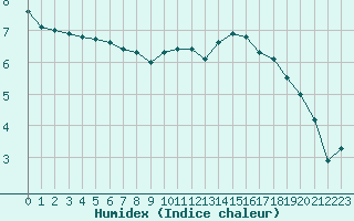 Courbe de l'humidex pour Bellefontaine (88)