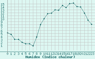 Courbe de l'humidex pour La Roche-sur-Yon (85)