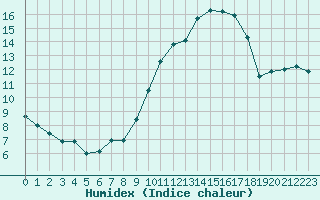 Courbe de l'humidex pour Ile d'Yeu - Saint-Sauveur (85)