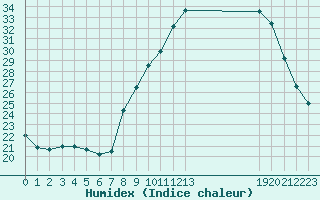 Courbe de l'humidex pour Plussin (42)