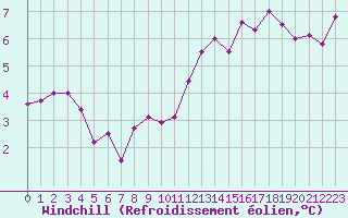 Courbe du refroidissement olien pour Alenon (61)
