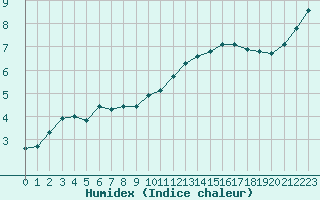 Courbe de l'humidex pour Saint-Martial-de-Vitaterne (17)