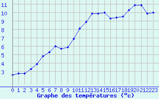 Courbe de tempratures pour Blois (41)