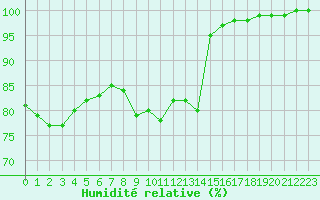 Courbe de l'humidit relative pour Saint-Yrieix-le-Djalat (19)