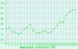Courbe de l'humidit relative pour Leucate (11)