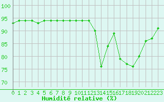 Courbe de l'humidit relative pour Woluwe-Saint-Pierre (Be)