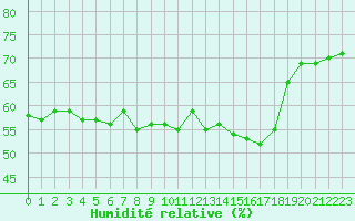 Courbe de l'humidit relative pour Bastia (2B)