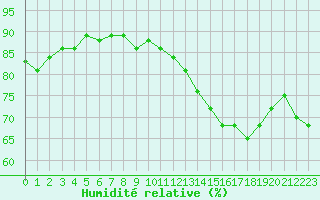 Courbe de l'humidit relative pour Montroy (17)