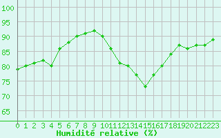 Courbe de l'humidit relative pour Blois (41)