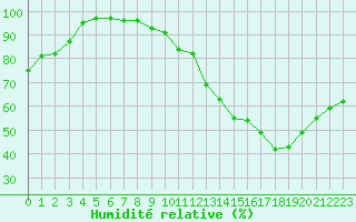 Courbe de l'humidit relative pour Castres-Nord (81)