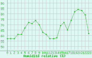 Courbe de l'humidit relative pour Alistro (2B)