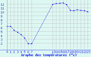 Courbe de tempratures pour Aigrefeuille d