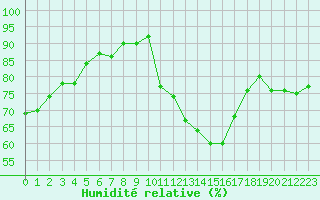 Courbe de l'humidit relative pour Les Pennes-Mirabeau (13)