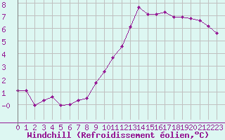 Courbe du refroidissement olien pour Montret (71)