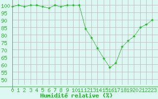 Courbe de l'humidit relative pour Jarnages (23)