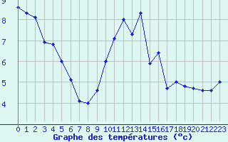 Courbe de tempratures pour Saint-Igneuc (22)
