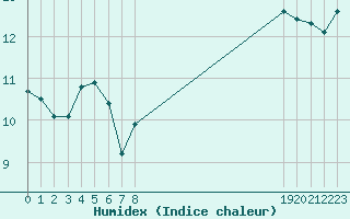 Courbe de l'humidex pour Douzens (11)