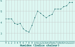 Courbe de l'humidex pour Besanon (25)