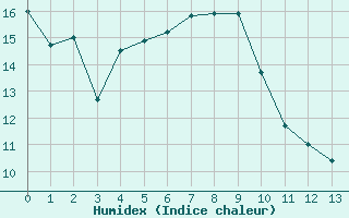 Courbe de l'humidex pour Cazaux (33)