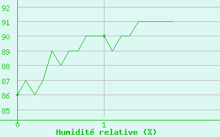 Courbe de l'humidit relative pour Saint Maurice (54)