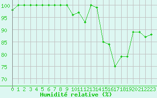 Courbe de l'humidit relative pour Lorient (56)