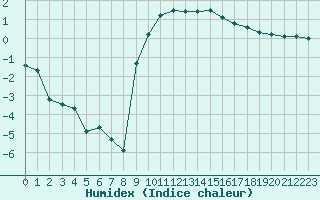 Courbe de l'humidex pour Saint-Dizier (52)