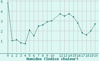 Courbe de l'humidex pour Cap de la Hague (50)