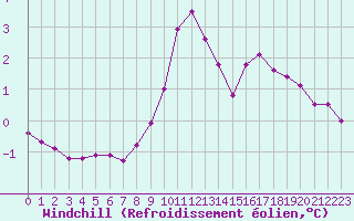 Courbe du refroidissement olien pour Saint-Vran (05)