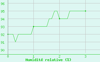 Courbe de l'humidit relative pour Rollainville (88)