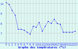 Courbe de tempratures pour Abbeville (80)