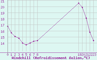 Courbe du refroidissement olien pour Saint-Germain-le-Guillaume (53)