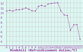 Courbe du refroidissement olien pour Lobbes (Be)