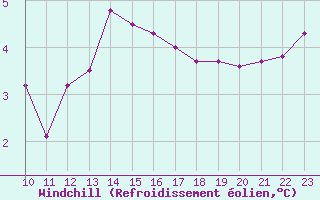 Courbe du refroidissement olien pour Bouligny (55)