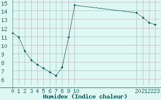 Courbe de l'humidex pour Taradeau (83)