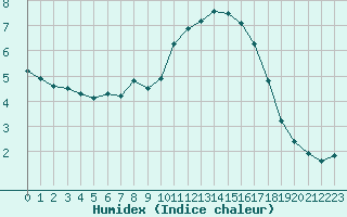 Courbe de l'humidex pour Nmes - Garons (30)