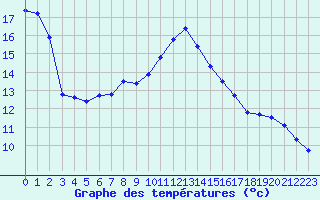 Courbe de tempratures pour Cap Cpet (83)