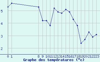 Courbe de tempratures pour Croisette (62)