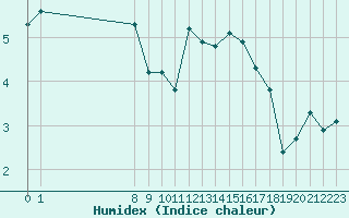 Courbe de l'humidex pour Croisette (62)