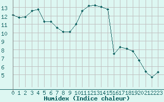 Courbe de l'humidex pour Aouste sur Sye (26)